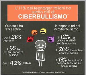 Cyberbullismo Riflessioni