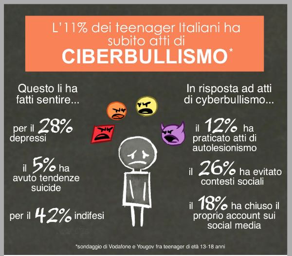 Cyberbullismo: Che Cos'è? Come Combatterlo?